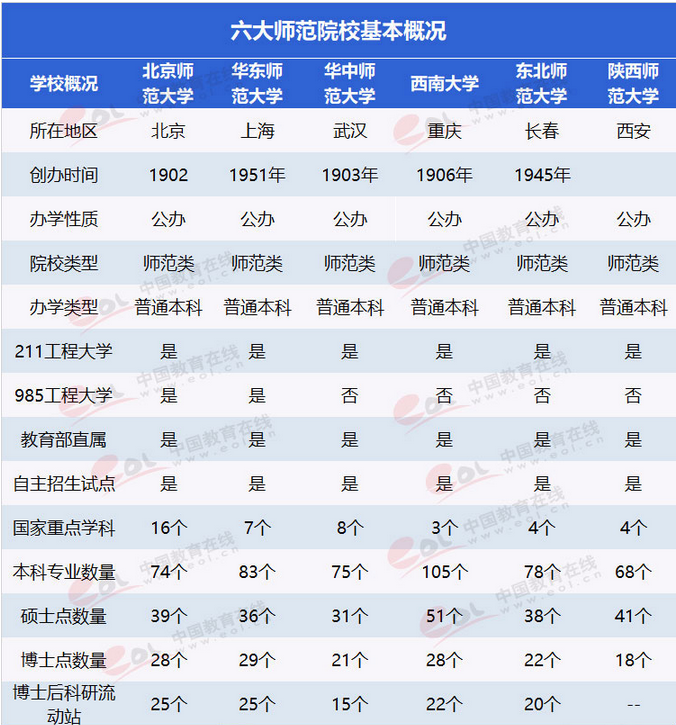 六所部属师范大学基本情况