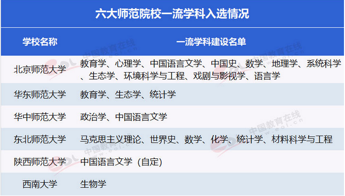 六所部属师范大学一流学科入选情况 