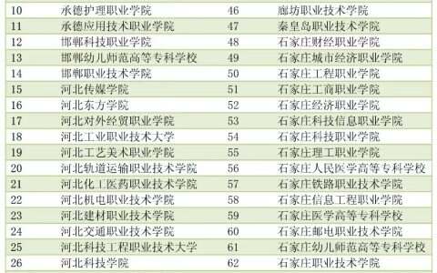2022河北高职单招院校院校名单汇总