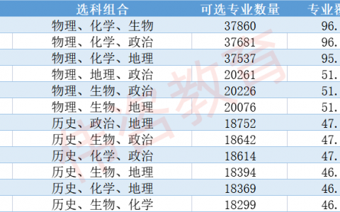 2024年河北新高考3+1+2选科组合专业覆盖率