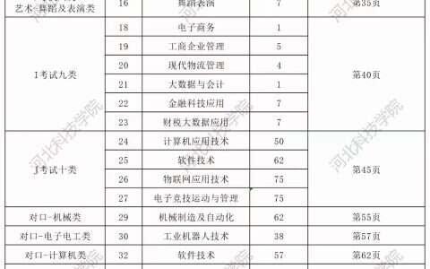 河北科技学院2023单招征集计划